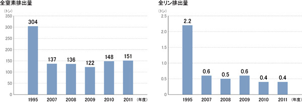 全窒素排出量と全リン排出量