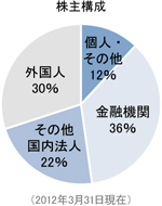 株主の構成