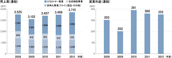 売上高と営業利益