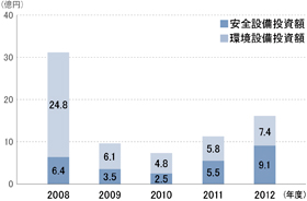 設備投資額