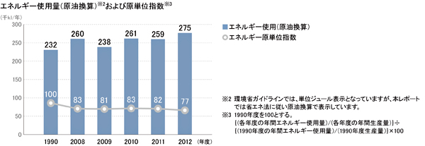 エネルギー使用量および原単位指数