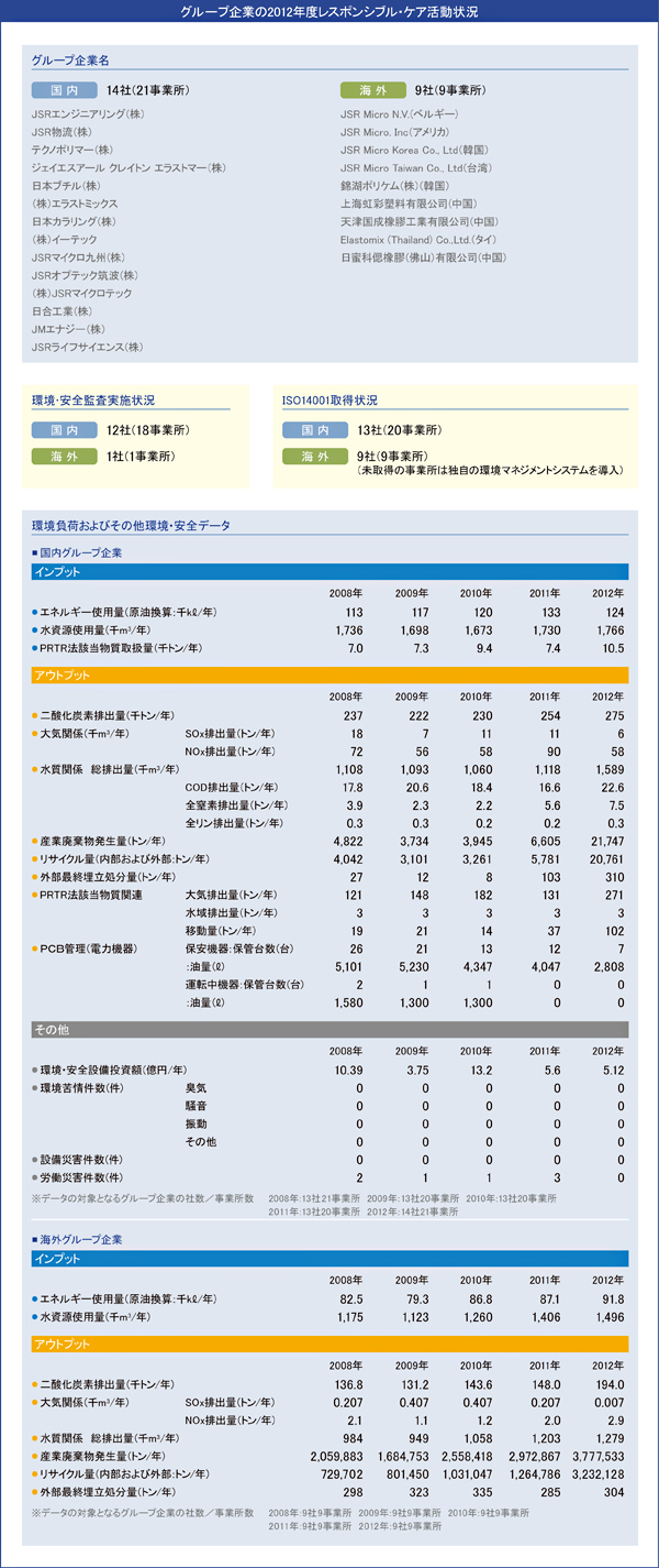 グループ企業の2012年度レスポンシブルケア活動状況