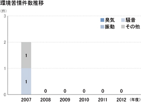 環境苦情件数推移