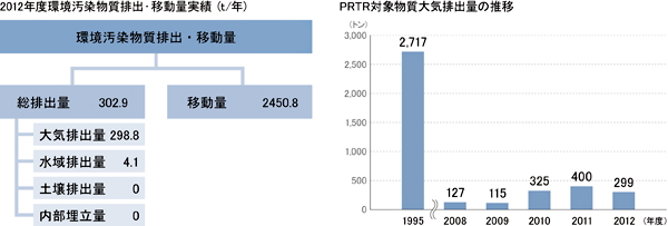 S0ｘ排出量とNOx排出量