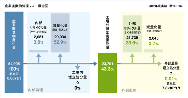 産業廃棄物処理フロー概念図