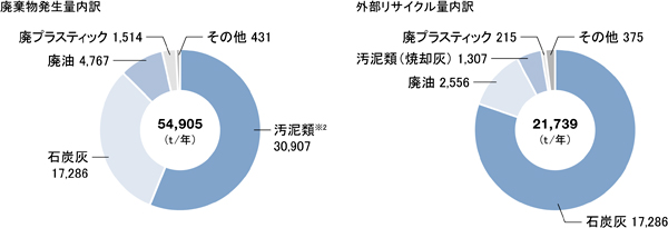 廃棄物発生量内訳と外部リサイクル量内訳