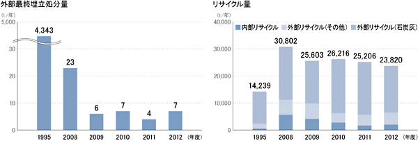 外部最終埋立処分量とリサイクル量