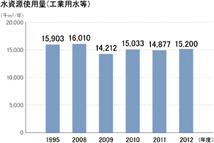 水資源使用量