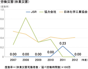 労働災害（休業災害）