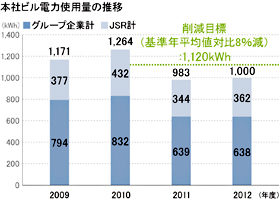 電力削減目標と使用実績