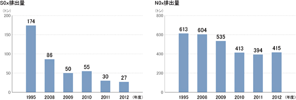 2011年度環境汚染物質排出移動量実績