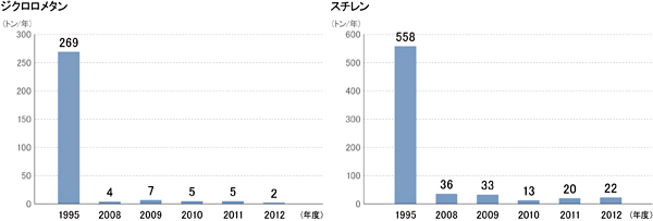 ジクロロメタンとスチレン