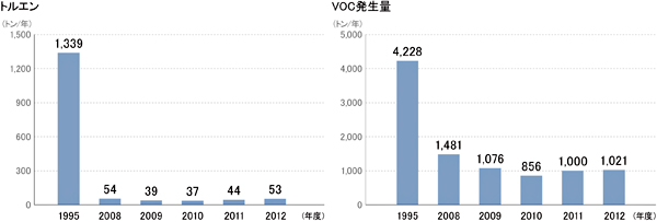 トルエンとVOC発生量