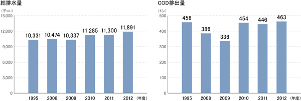 総排水量とCOD排出量