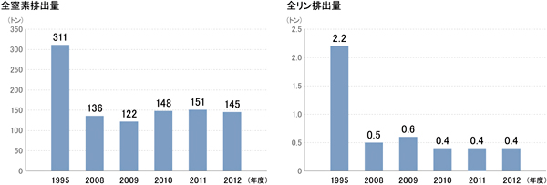 全窒素排出量と全リン排出量