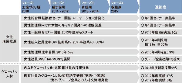 人材多様化推進