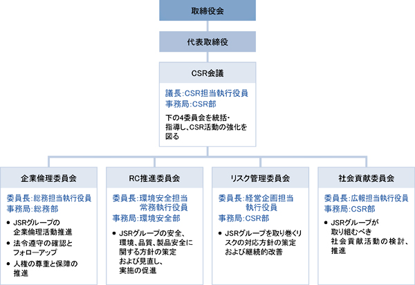 CSR推進体制