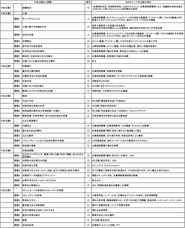 ISO26000分析