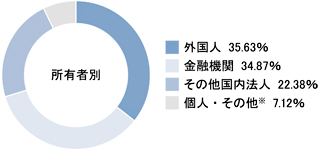 株主の構成