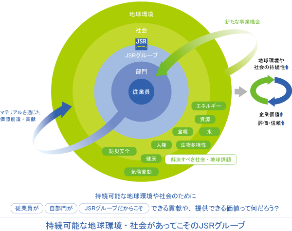 持続可能な地球環境社会があってこそのJSRグループ