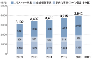 売上高