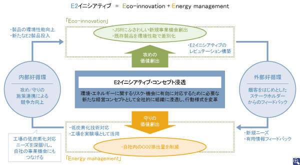 JSRが目指すE2イニシアティブコンセプト