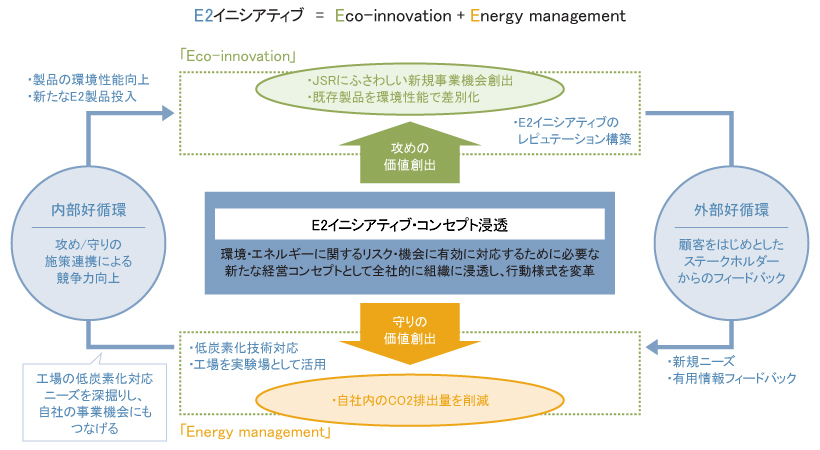 JSRが目指すE2イニシアティブコンセプト