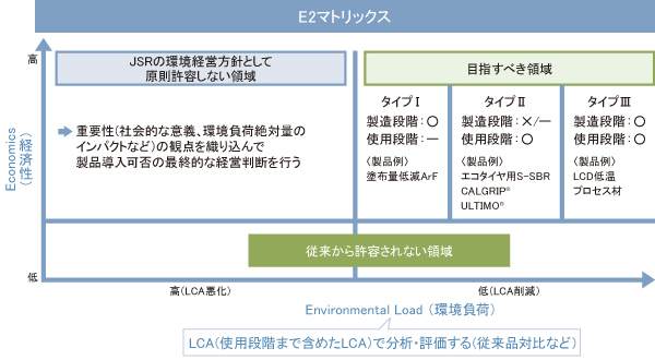 E2マトリックス