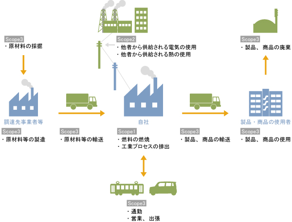 事業者における温室効果ガス排出の範囲