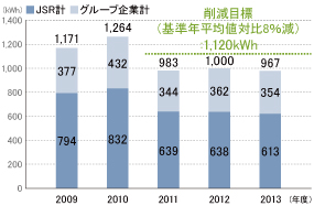 本社ビル電力使用量の推移