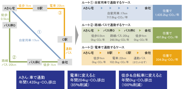 通勤方法によるCO2排出量の違い