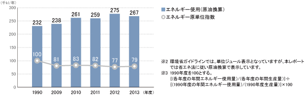 エネルギー使用量および原単位指数