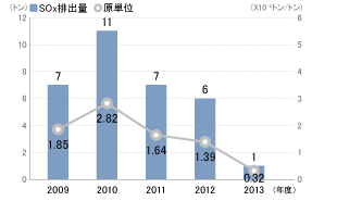 S0ｘ排出量