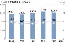 水資源使用量