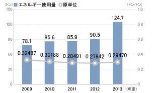 エネルギー使用量