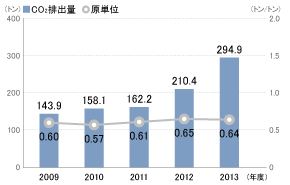 二酸化炭素排出量