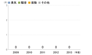 環境苦情