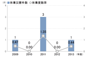 労働災害