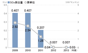S0ｘ排出量