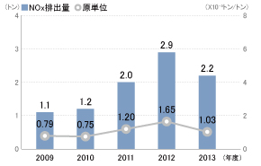 N0x排出量