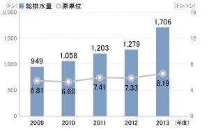 総排水量