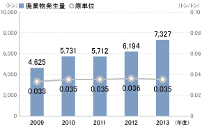 廃棄物発生量