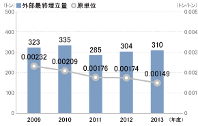 外部最終埋立量