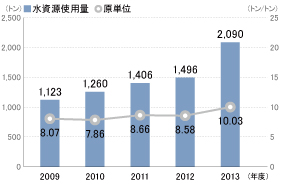 水資源使用量