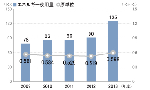 エネルギー使用量