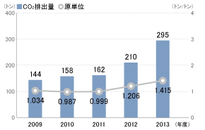 二酸化炭素排出量