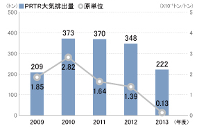 PRTR大気排出量