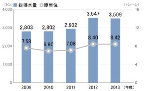 総排水量