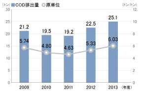 COD排出量