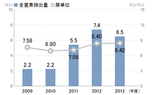 全窒素排出量